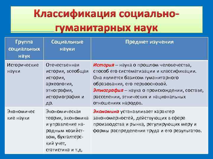  Классификация социально- гуманитарных наук Группа Социальные Предмет изучения социальных науки наук Исторические Отечественная