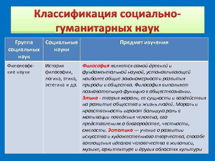  Классификация социально- гуманитарных наук Группа Социальные Предмет изучения социальных науки наук Филолсофс- История