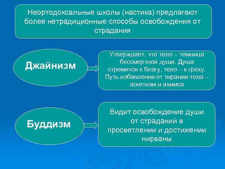 Неортодоксальные школы (настика) предлагают более нетрадиционные способы освобождения от страдания Джайнизм Буддизм Утверждает, что