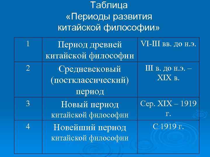 Таблица «Периоды развития китайской философии» 1 2 3 VI-III вв. до н. э. Период