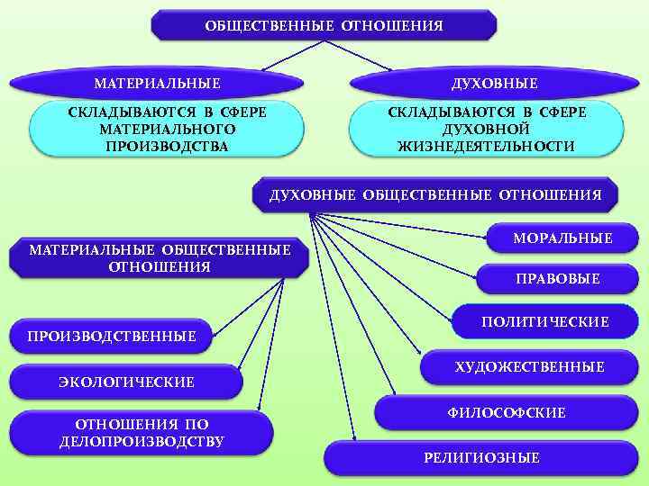 Общественные отношения план