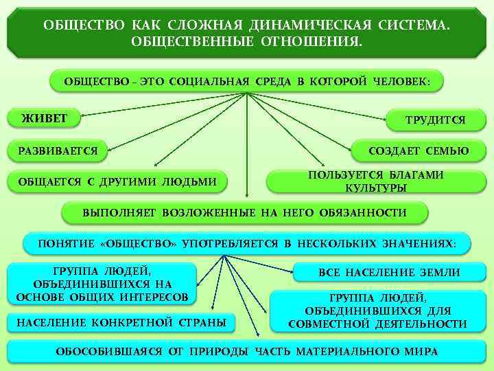 ОБЩЕСТВО КАК СЛОЖНАЯ ДИНАМИЧЕСКАЯ СИСТЕМА. ОБЩЕСТВЕННЫЕ ОТНОШЕНИЯ. ОБЩЕСТВО – ЭТО СОЦИАЛЬНАЯ СРЕДА В КОТОРОЙ