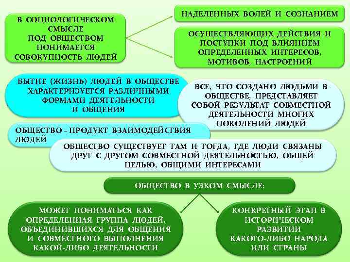 Составить систему общества. Общество как сложная динамическая система. Общество как сложная динамическая система кратко. Представление об обществе как сложной динамической системе. Общество как сложная динамическая система схема.