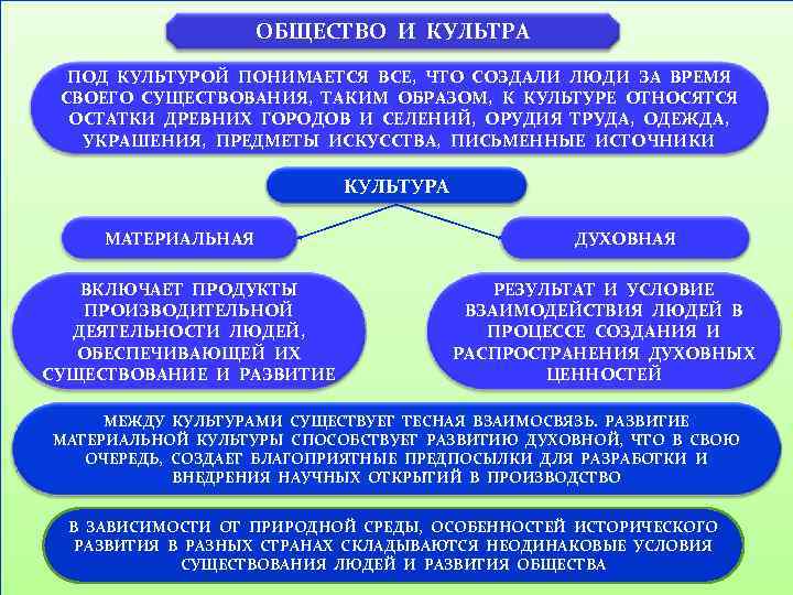 План по теме общество как динамическая система