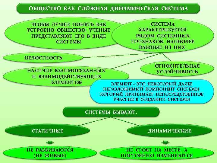 Общественные отношения сложный план