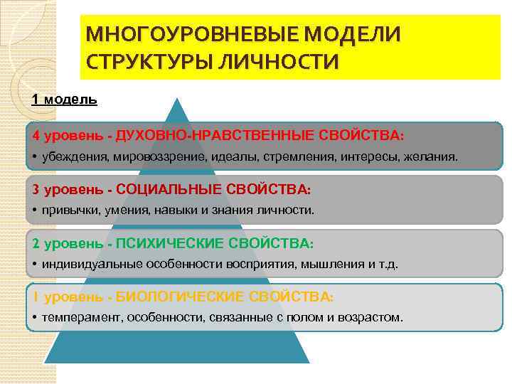 МНОГОУРОВНЕВЫЕ МОДЕЛИ СТРУКТУРЫ ЛИЧНОСТИ 1 модель 4 уровень - ДУХОВНО-НРАВСТВЕННЫЕ СВОЙСТВА: • убеждения, мировоззрение,