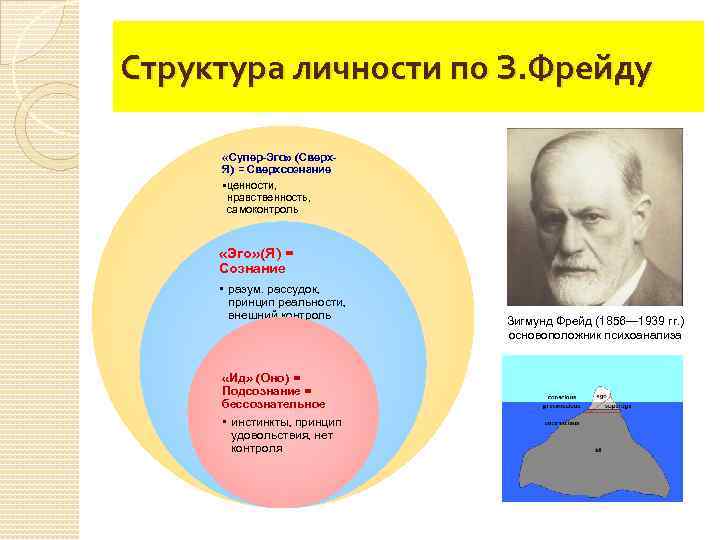 Структура личности по З. Фрейду «Супер-Эго» (Сверх. Я) = Сверхсознание • ценности, нравственность, самоконтроль