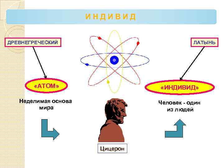 ИНДИВИД ДРЕВНЕГРЕЧЕСКИЙ ЛАТЫНЬ «АТОМ» «ИНДИВИД» Неделимая основа мира Человек - один из людей Цицерон