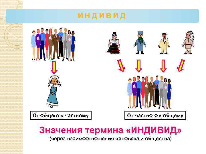 ИНДИВИД От общего к частному От частного к общему Значения термина «ИНДИВИД» (через взаимоотношения