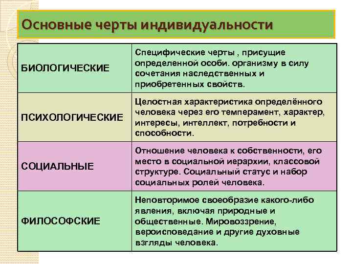 Основные черты индивидуальности БИОЛОГИЧЕСКИЕ Специфические черты , присущие определенной особи. организму в силу сочетания