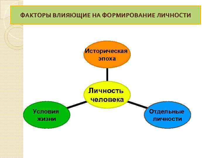 ФАКТОРЫ ВЛИЯЮЩИЕ НА ФОРМИРОВАНИЕ ЛИЧНОСТИ Историческая эпоха Личность человека Условия жизни Отдельные личности 