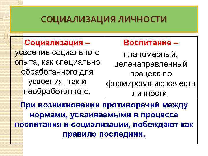 СОЦИАЛИЗАЦИЯ ЛИЧНОСТИ Социализация – Воспитание – усвоение социального планомерный, опыта, как специально целенаправленный обработанного