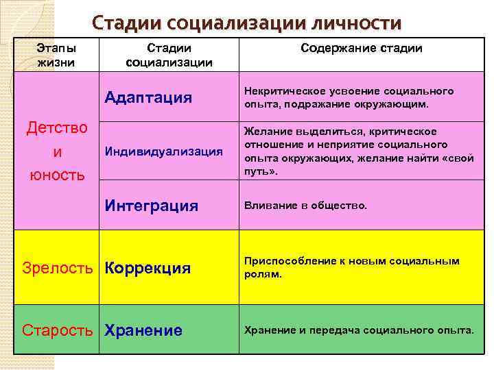 Стадии социализации личности Этапы жизни Стадии социализации Содержание стадии Адаптация Индивидуализация Желание выделиться, критическое