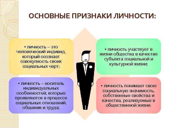 ОСНОВНЫЕ ПРИЗНАКИ ЛИЧНОСТИ: • личность – это человеческий индивид, который осознает совокупность своих социальных