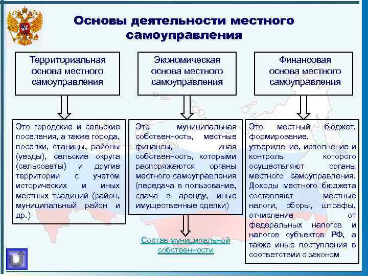 Основы деятельности местного самоуправления Территориальная основа местного самоуправления Экономическая основа местного самоуправления Это городские