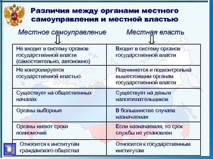 Различия между органами местного самоуправления и местной властью Местное самоуправление Местная власть Не входит