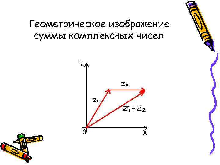 Геометрическое изображение суммы комплексных чисел 