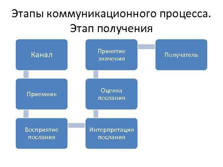 Этапы коммуникационного процесса. Этап получения Канал Принятие значения Приемник Оценка послания Восприятие послания Интерпретация