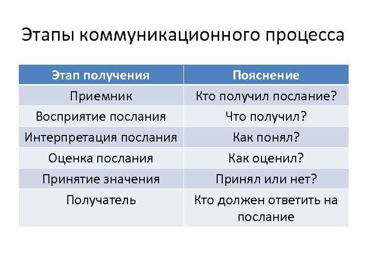 Этапы коммуникационного процесса Этап получения Приемник Восприятие послания Интерпретация послания Оценка послания Принятие значения