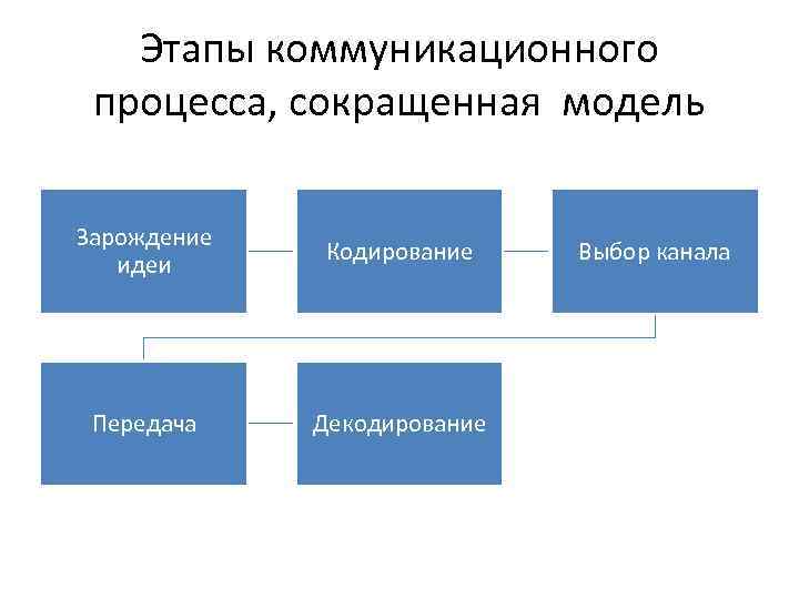 Коммуникационный процесс задачи