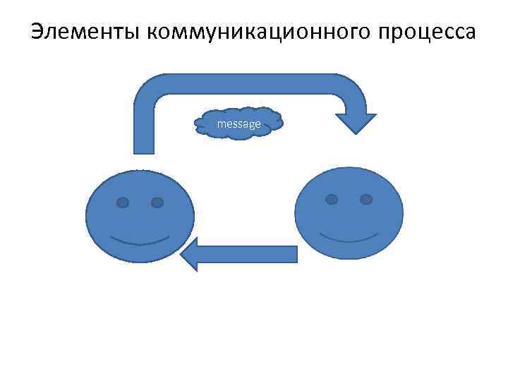 Основные элементы коммуникации презентация