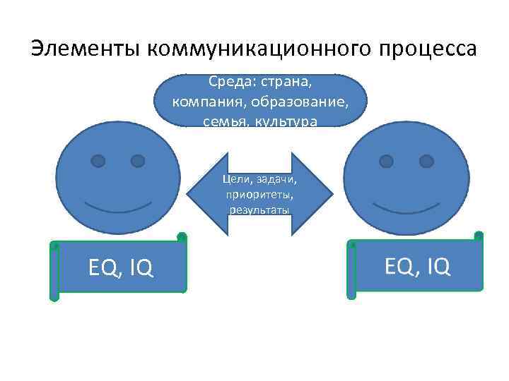 Элементы коммуникационного процесса Среда: страна, компания, образование, семья, культура Цели, задачи, приоритеты, результаты EQ,