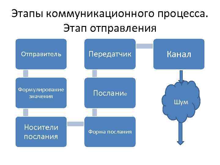 Элементы и этапы коммуникационного процесса схема