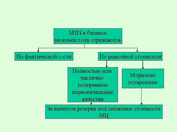 МПЗ в балансе на конец года отражаются По фактической с-сти По рыночной стоимости Полностью