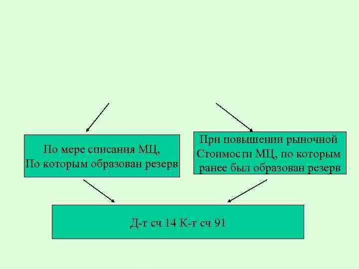 По мере списания МЦ, По которым образован резерв При повышении рыночной Стоимости МЦ, по