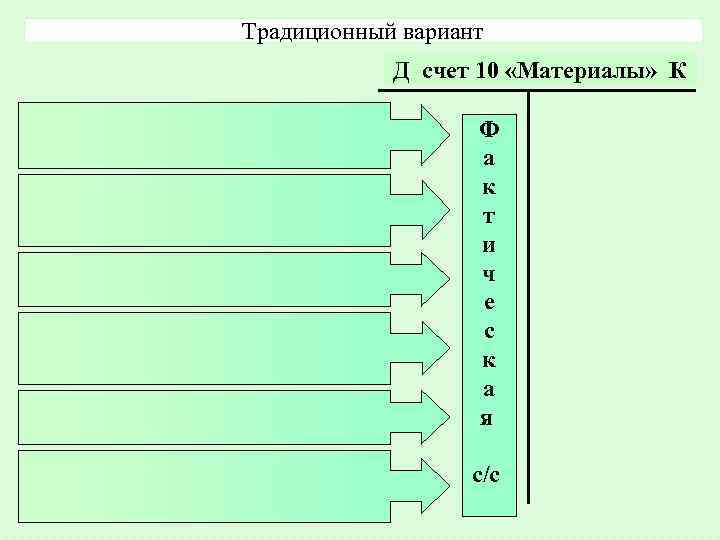 Традиционный вариант Д счет 10 «Материалы» К Ф а к т и ч е