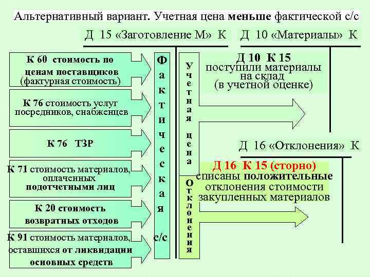 Альтернативный вариант. Учетная цена меньше фактической с/с Д 15 «Заготовление М» К Д 10