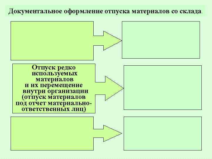 Документальное оформление. Документальное оформление отпуска. Документальное оформление движения материалов. Документальное оформление отпуска материалов. Документальное оформление отпускных.