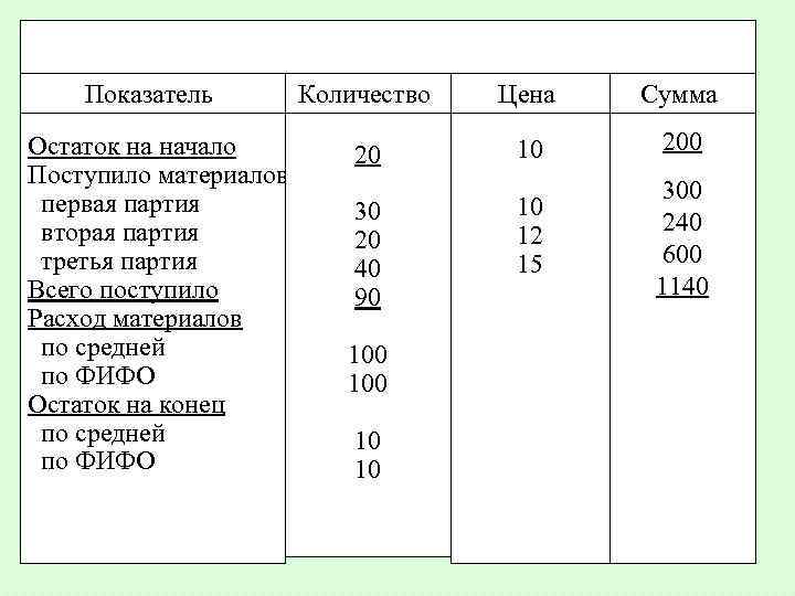 Показатель Остаток на начало Поступило материалов первая партия вторая партия третья партия Всего поступило