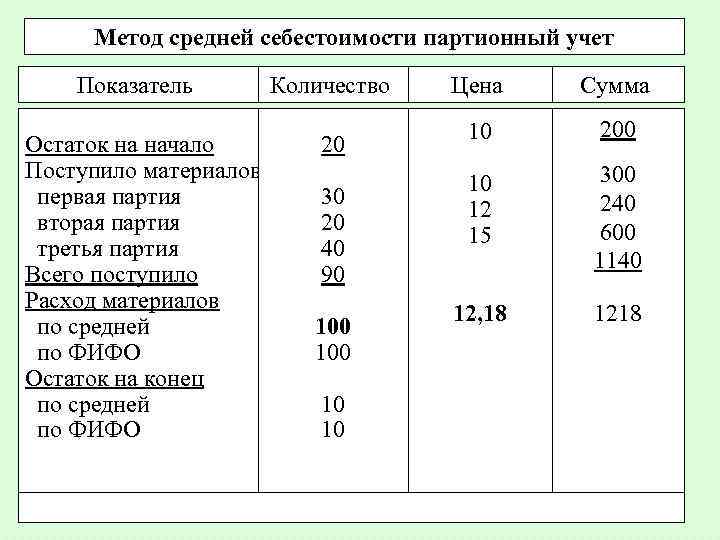 Средняя себестоимость. По средней себестоимости. Метод средней себестоимости. Оценка материалов методом средней себестоимости. Метод списания средней себестоимости.