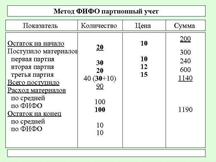 Метод ФИФО партионный учет Показатель Количество Остаток на начало 20 Поступило материалов первая партия