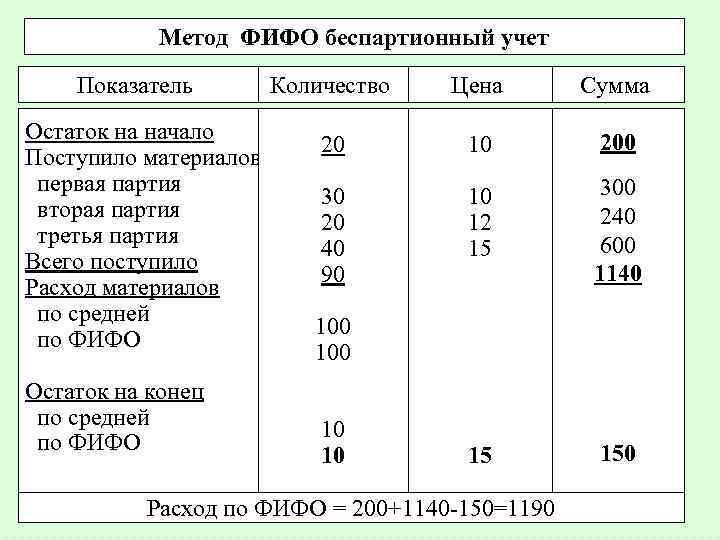 Метод ФИФО беспартионный учет Показатель Остаток на начало Поступило материалов первая партия вторая партия