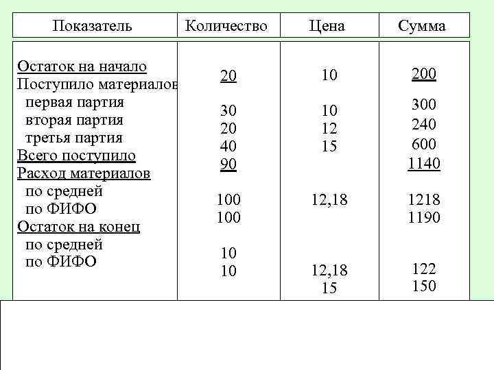 Показатель Остаток на начало Поступило материалов первая партия вторая партия третья партия Всего поступило