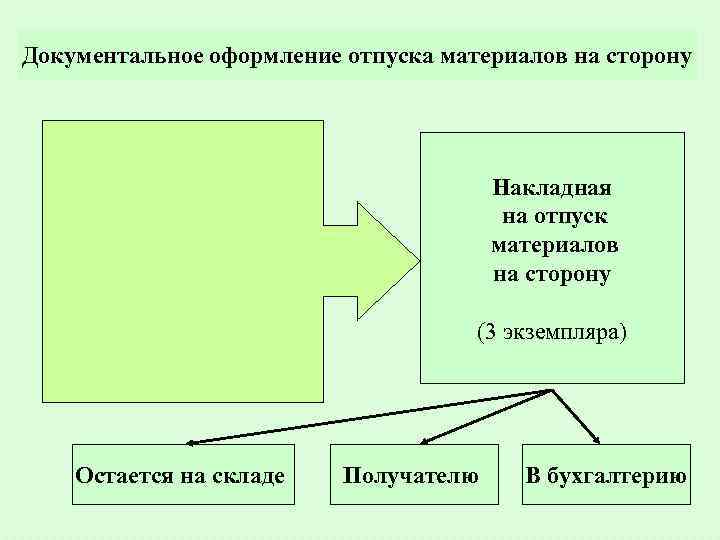 Документальное оформление отпуска материалов на сторону Накладная на отпуск материалов на сторону (3 экземпляра)