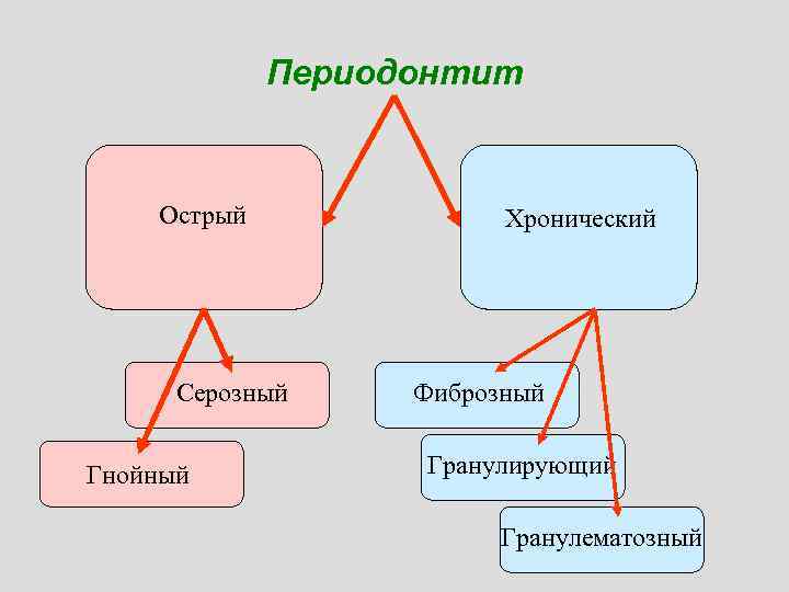 Периодонтит Острый Серозный Гнойный Хронический Фиброзный Гранулирующий Гранулематозный 