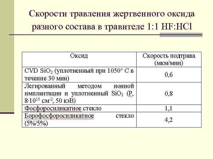 Скорости травления жертвенного оксида разного состава в травителе 1: 1 HF: HCl 