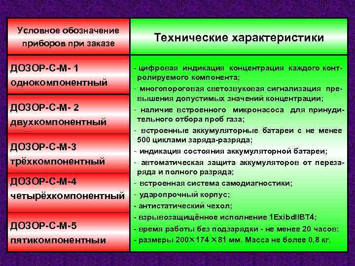 Условное обозначение приборов при заказе ДОЗОР-С-М- 1 однокомпонентный ДОЗОР-С-М- 2 двухкомпонентный ДОЗОР-С-М-3 трёхкомпонентный ДОЗОР-С-М-4