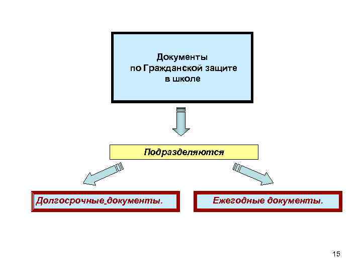 Документы по Гражданской защите в школе Подразделяются Долгосрочные документы. Ежегодные документы. 15 