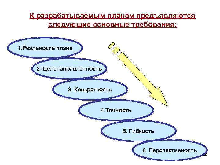 К разрабатываемым планам предъявляются следующие основные требования: 1. Реальность плана 2. Целенаправленность 3. Конкретность
