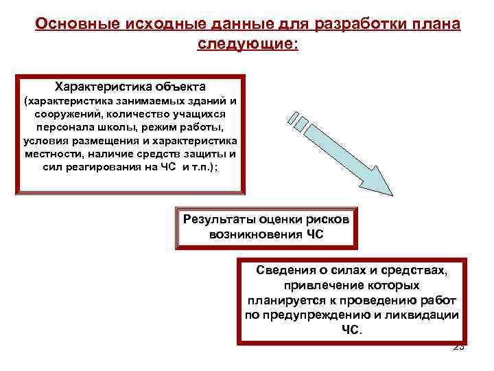 Основные исходные данные для разработки плана следующие: Характеристика объекта (характеристика занимаемых зданий и сооружений,