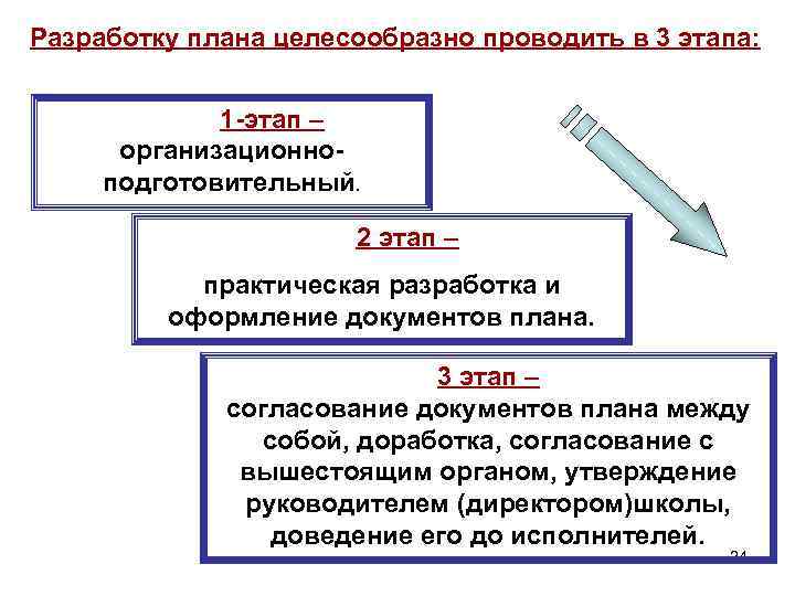 Разработку плана целесообразно проводить в 3 этапа: 1 -этап – организационноподготовительный. 2 этап –