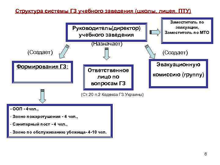 Структура системы ГЗ учебного заведения (школы, лицея, ПТУ) Руководитель(директор) учебного заведения Заместитель по эвакуации,