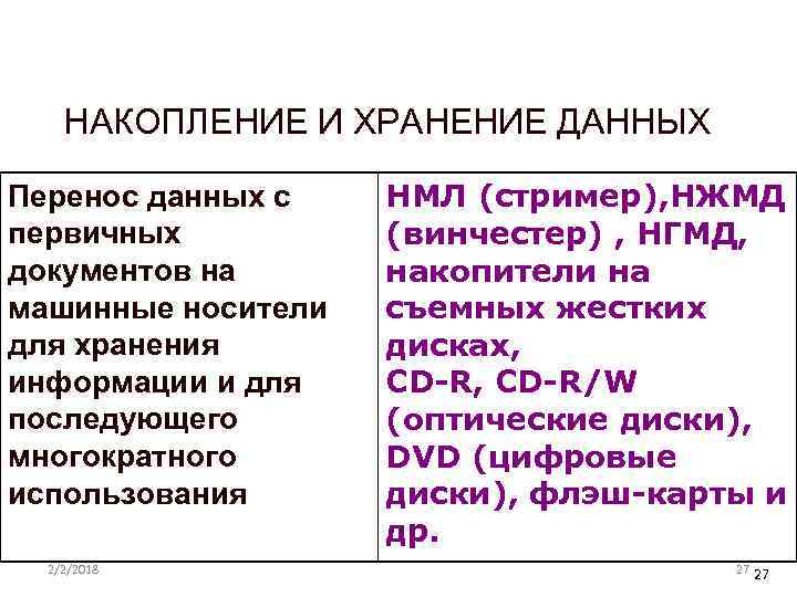НАКОПЛЕНИЕ И ХРАНЕНИЕ ДАННЫХ Перенос данных с первичных документов на машинные носители для хранения