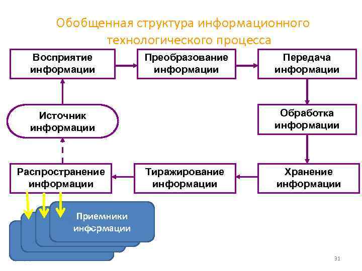 Обобщенная структура информационного технологического процесса Восприятие информации Преобразование информации Обработка информации Источник информации Распространение