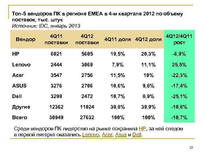 Топ-5 вендоров ПК в регионе EMEA в 4 -м квартале 2012 по объему поставок,