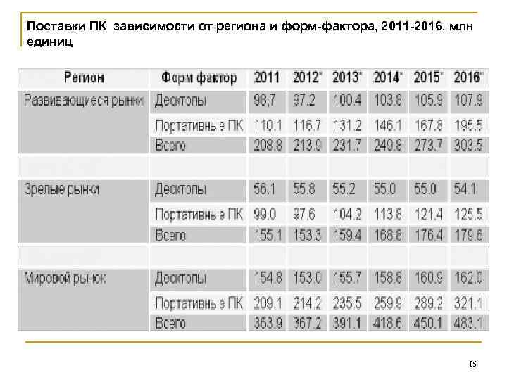 Поставки ПК зависимости от региона и форм-фактора, 2011 -2016, млн единиц 15 